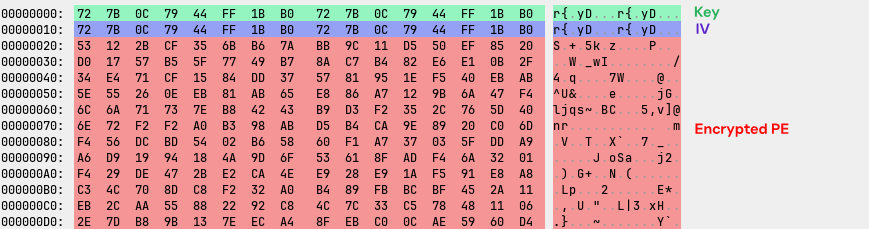 Structure of the encrypted SyncRes.dat file showing the AES key, IV, and encrypted PE bytes