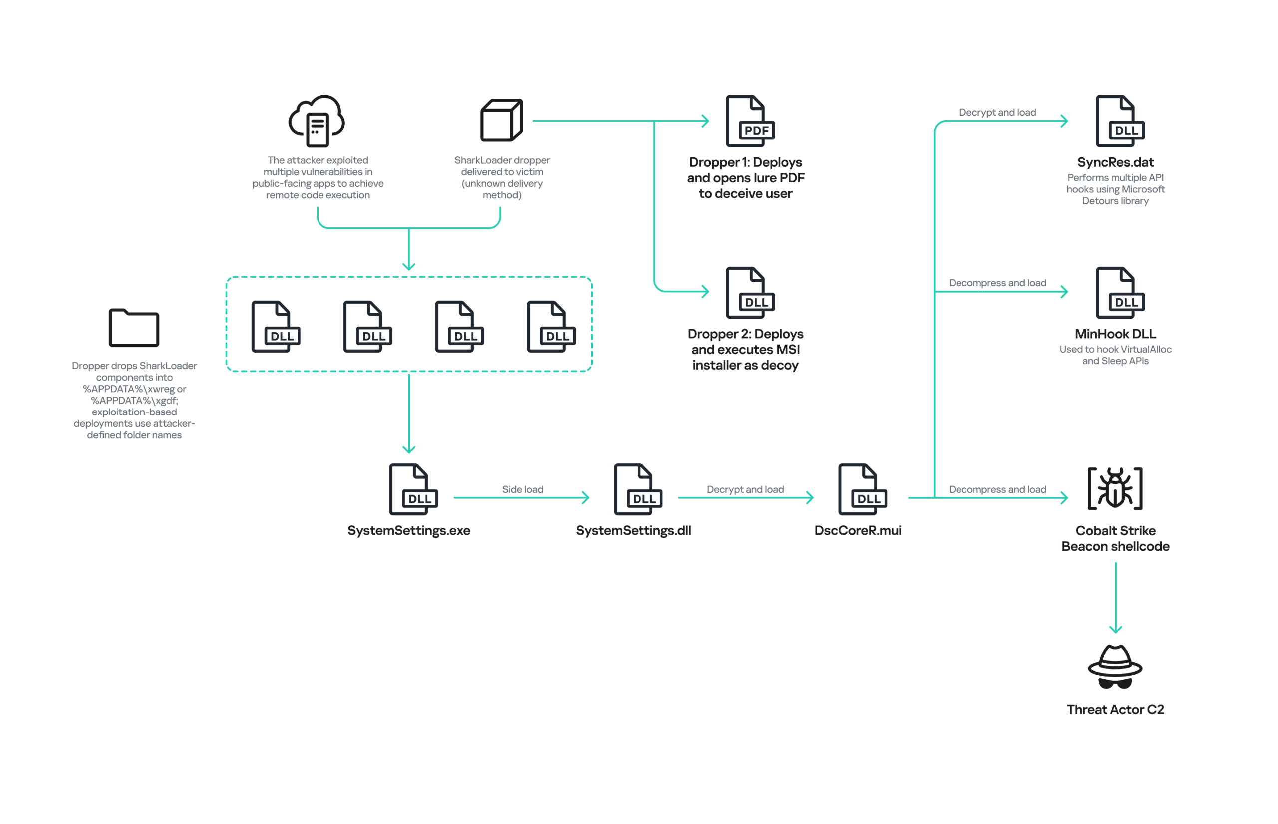 SharkLoader infection chain observed in the StrikeShark campaign