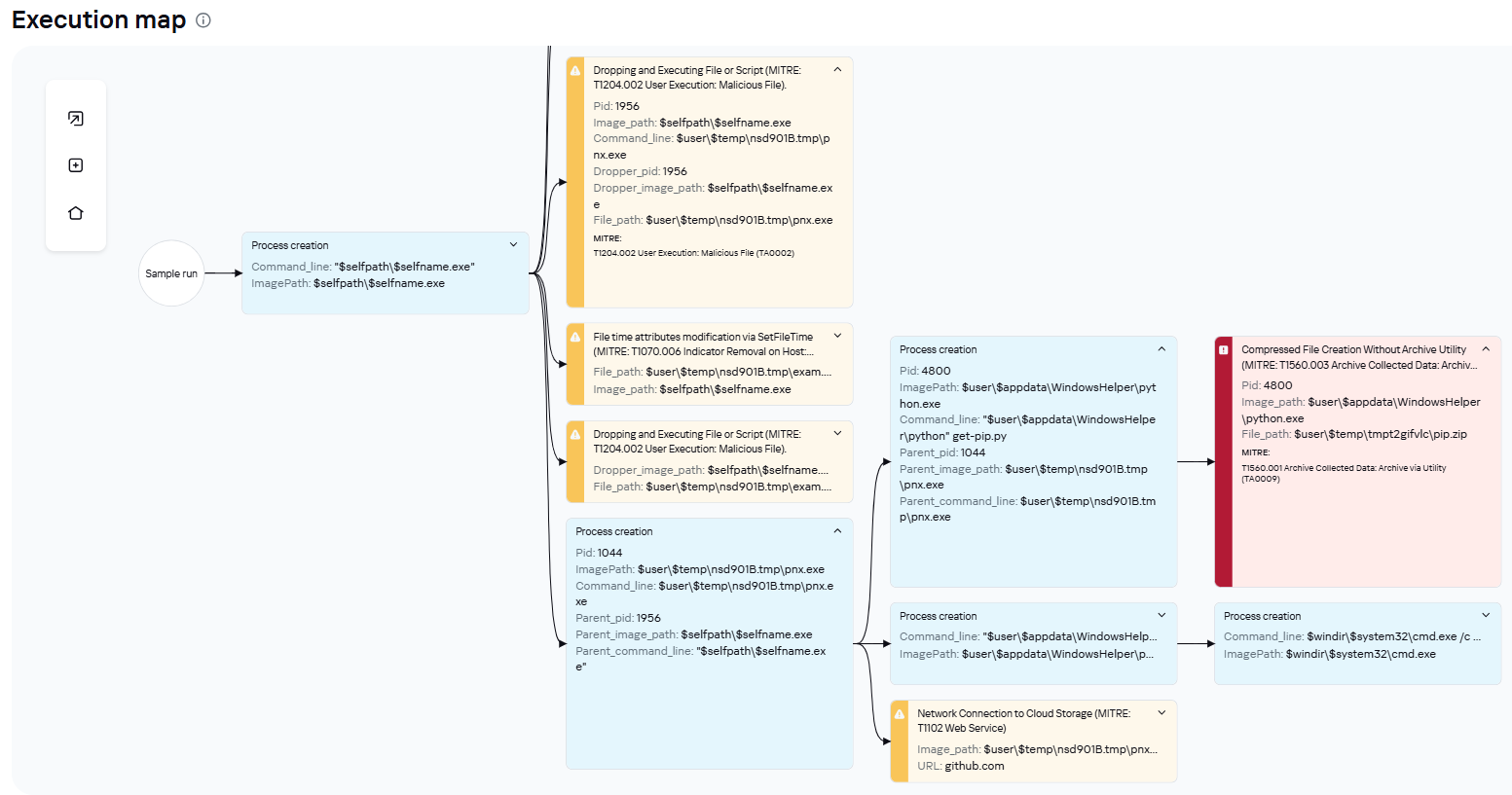 EXE dropper execution graph in Kaspersky Cloud Sandbox