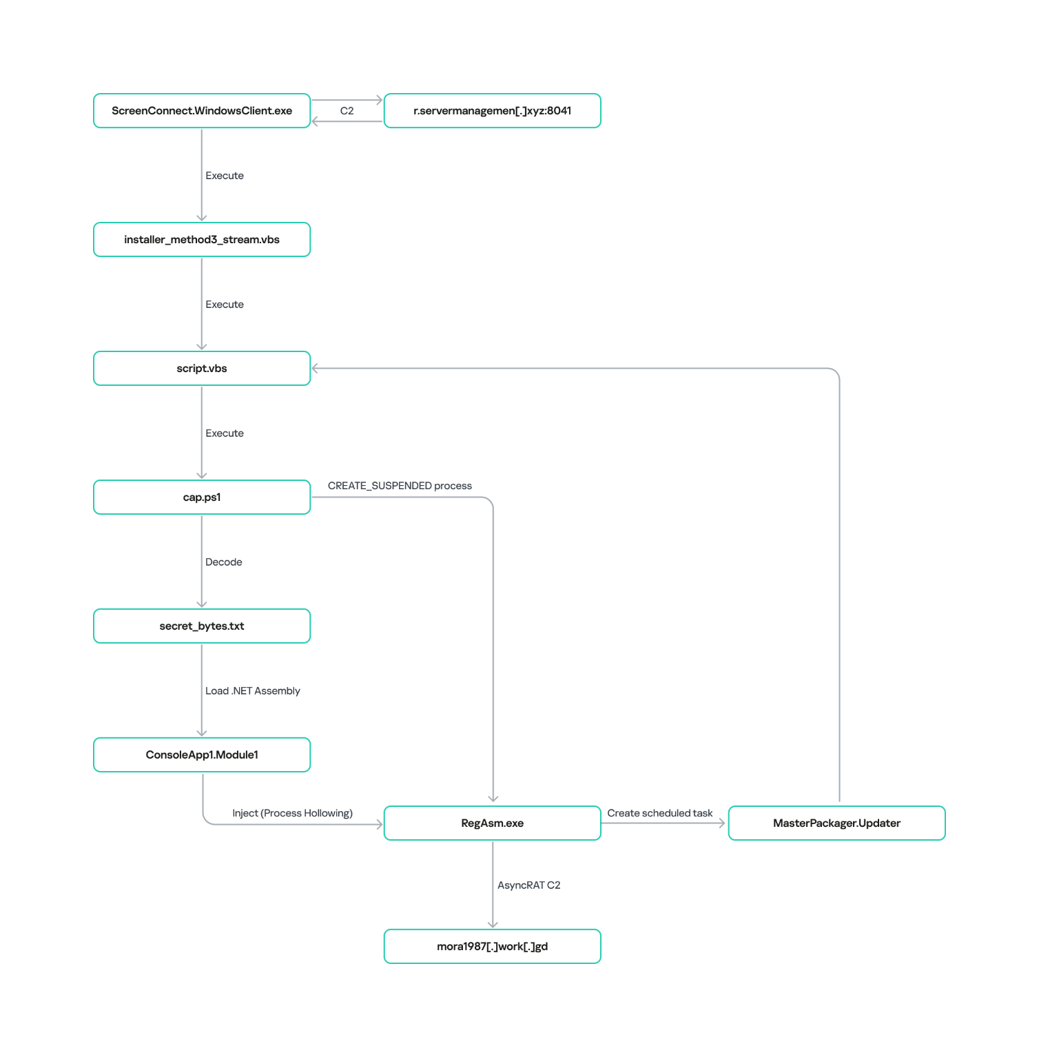 AsyncRAT infection and persistence chain via ScreenConnect