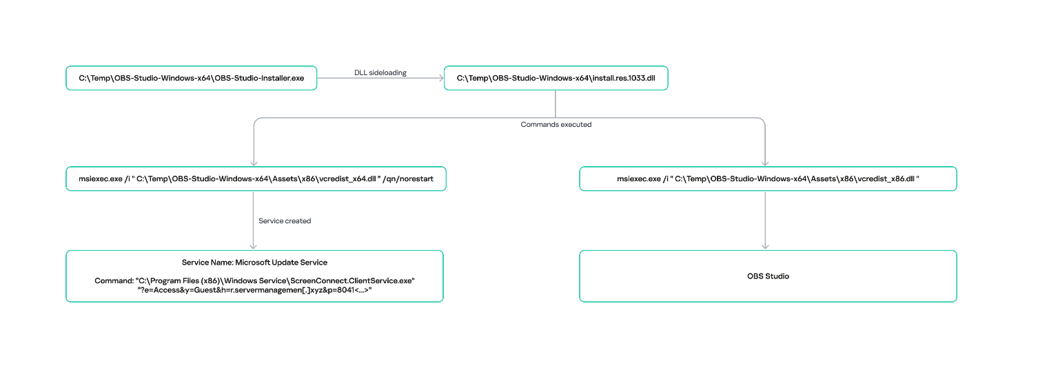ScreenConnect and OBS Studio installation workflow