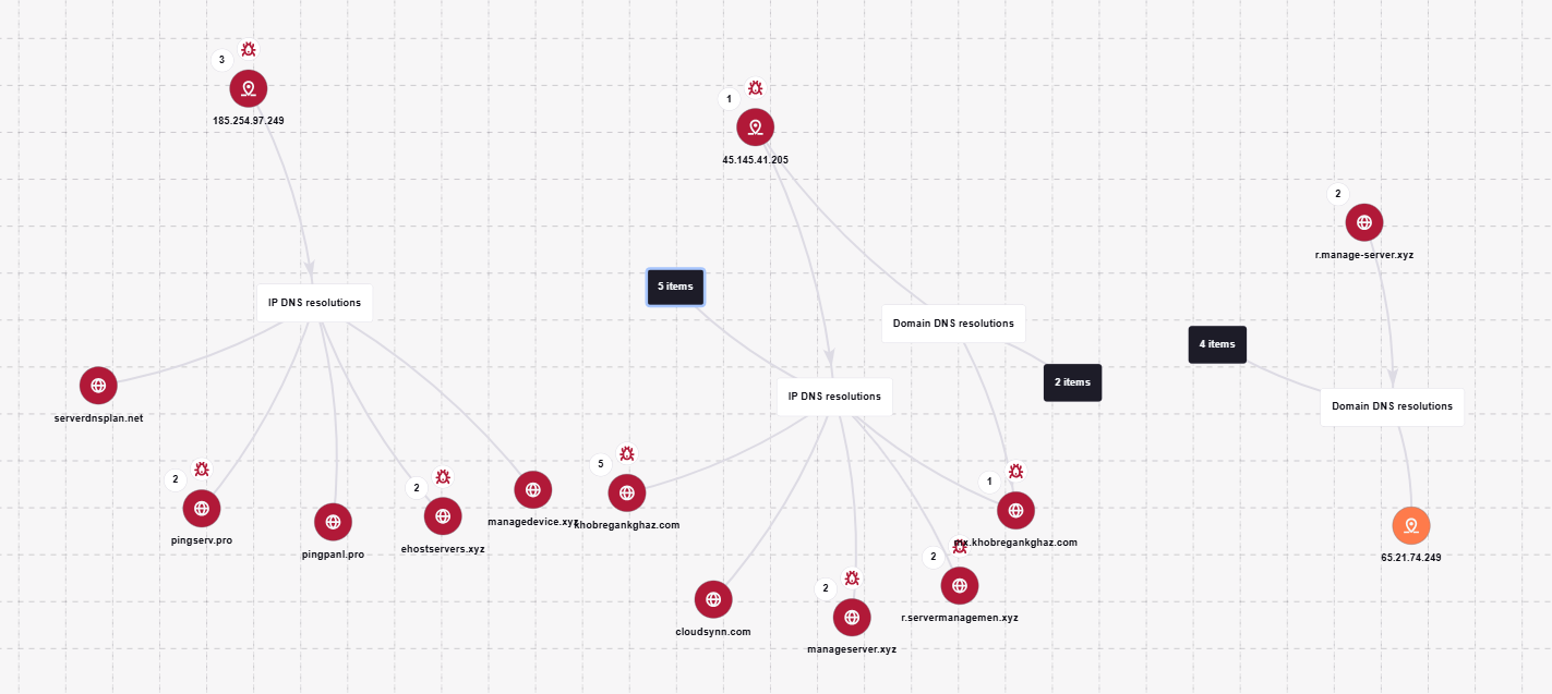 Connection graph of ScreenConnect C2 domains