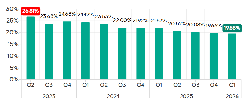 Percentage of ICS computers on which malicious objects were blocked, Q2 2023–Q1 2026