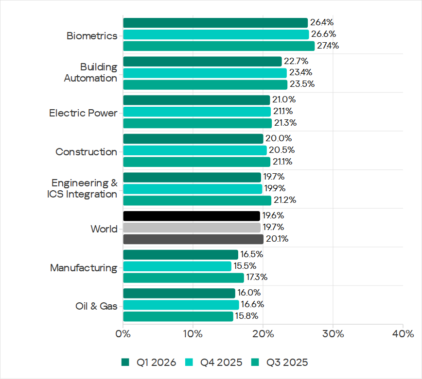 Industries ranked by the percentage of ICS computers on which malicious objects were blocked