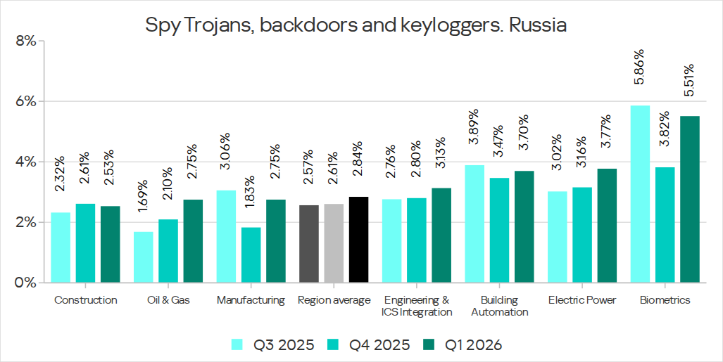 Percentage of ICS computers on which spyware was blocked in various industries in Russia, Q3 2025–Q1 2026