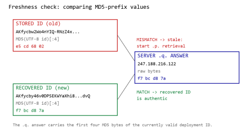 
DNS-based deployment-ID freshness check (Source : Kaspersky).