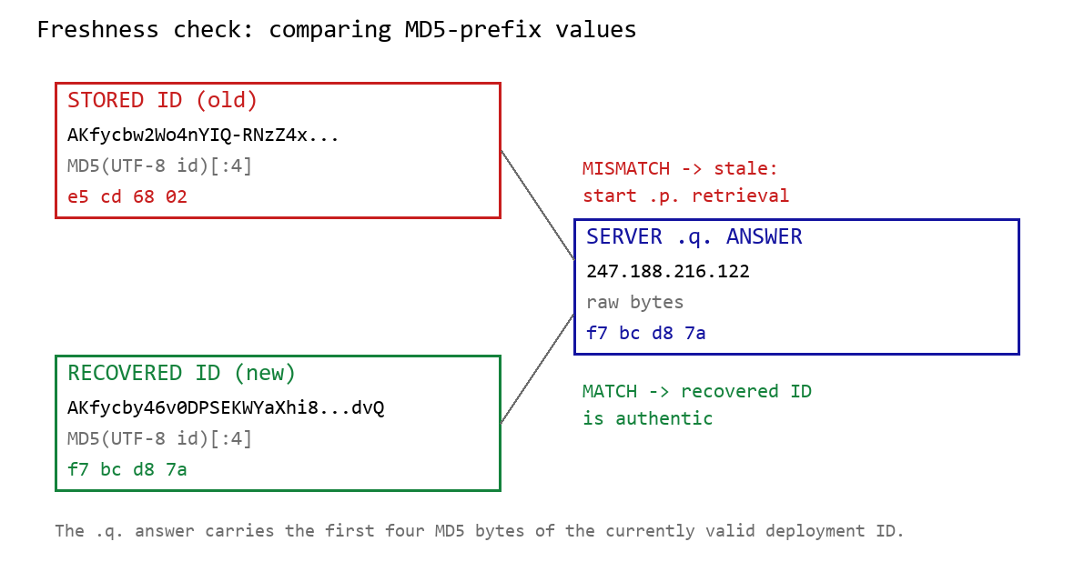 DNS-based deployment-ID freshness check