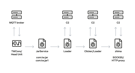 Head unit infection scheme (Source : Kaspersky).