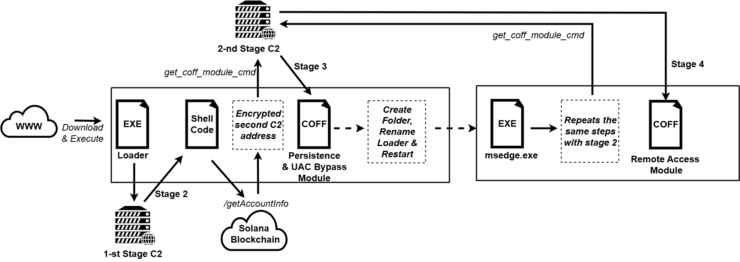 Initial infection (Source : Kaspersky).