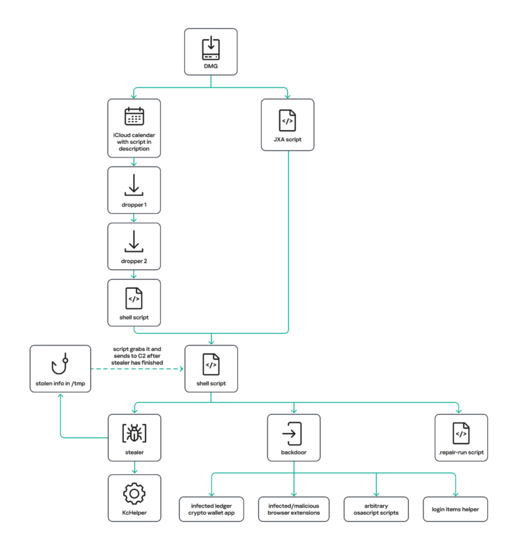 Infection chain (Source : Kaspersky).