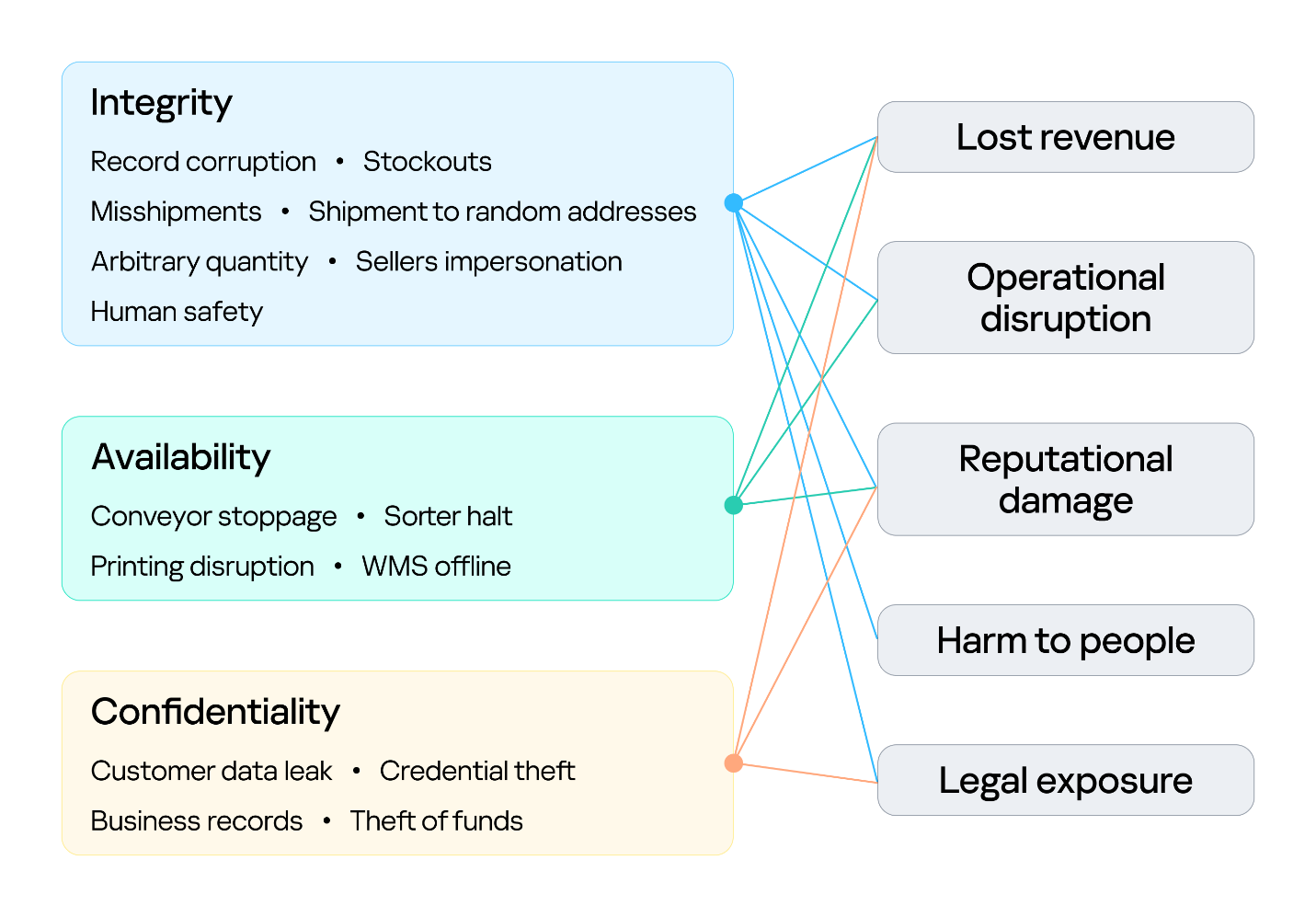 paper-unicorn-warehouse-security2 Warehouse risks