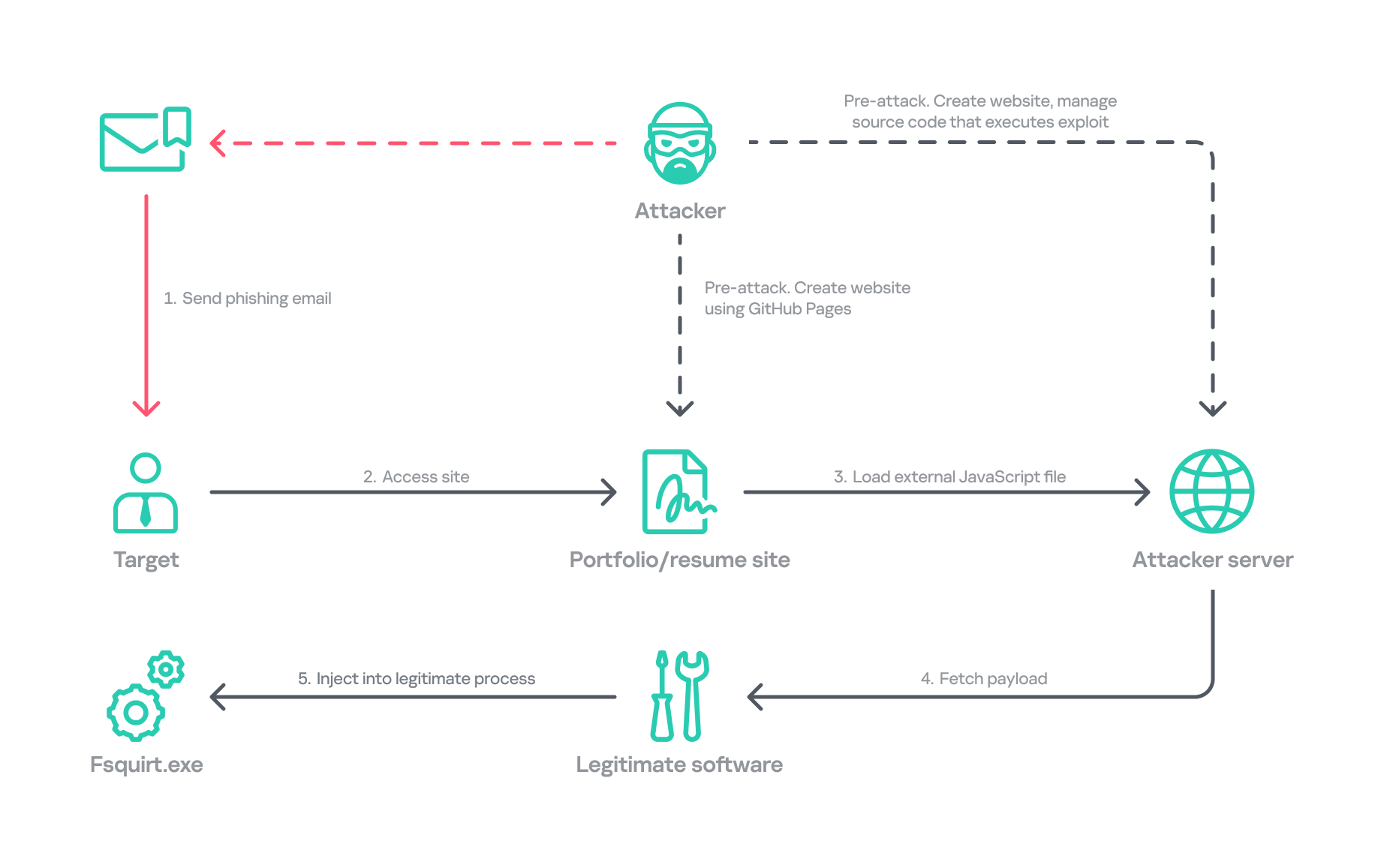 lazarus-operation1 Operation FlashHole attack flow during initial compromise