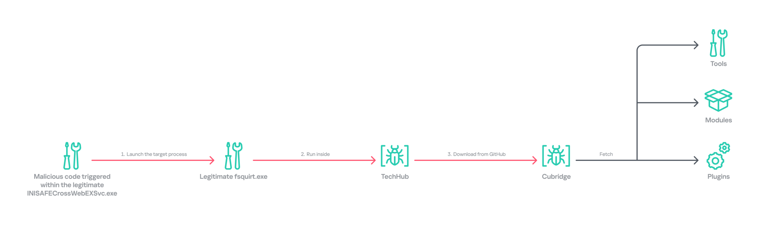 lazarus-operation4 Initial infection chain