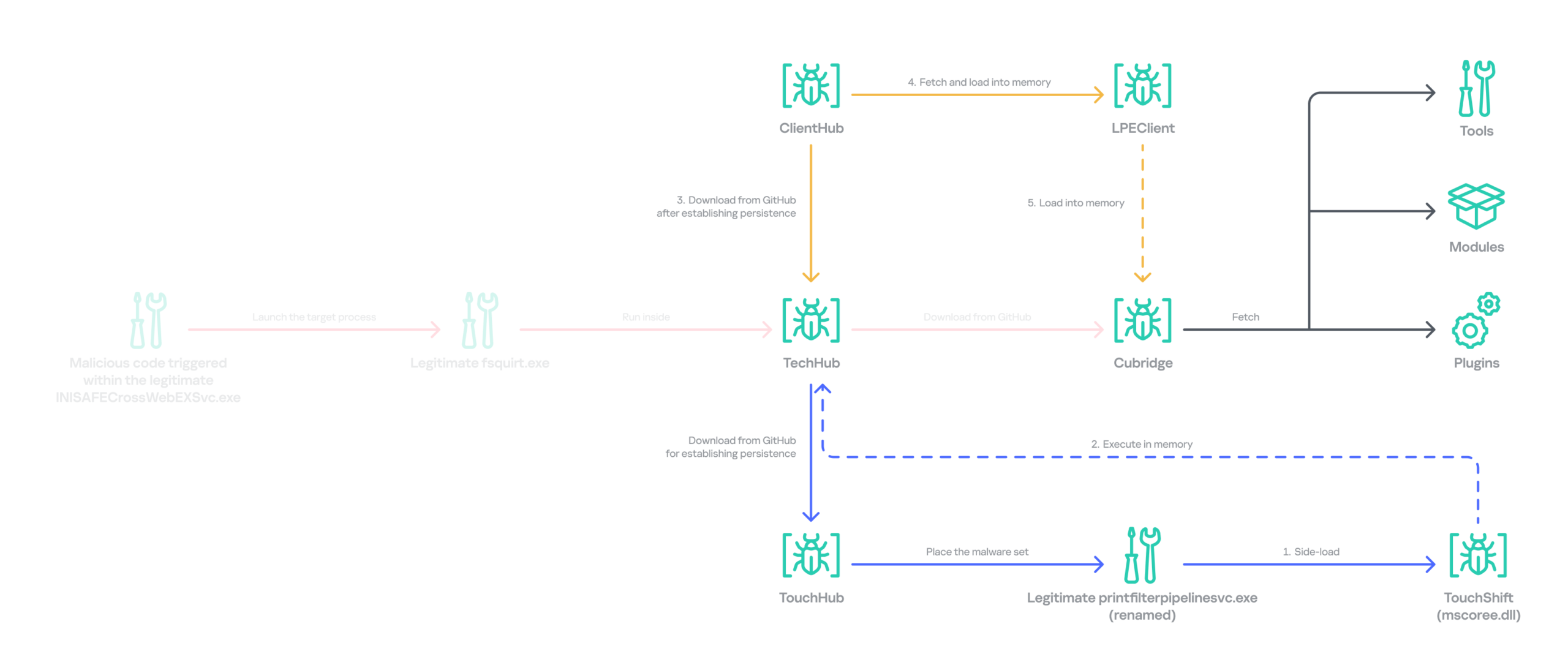 lazarus-operation5 Expanded infection chain after gaining persistence