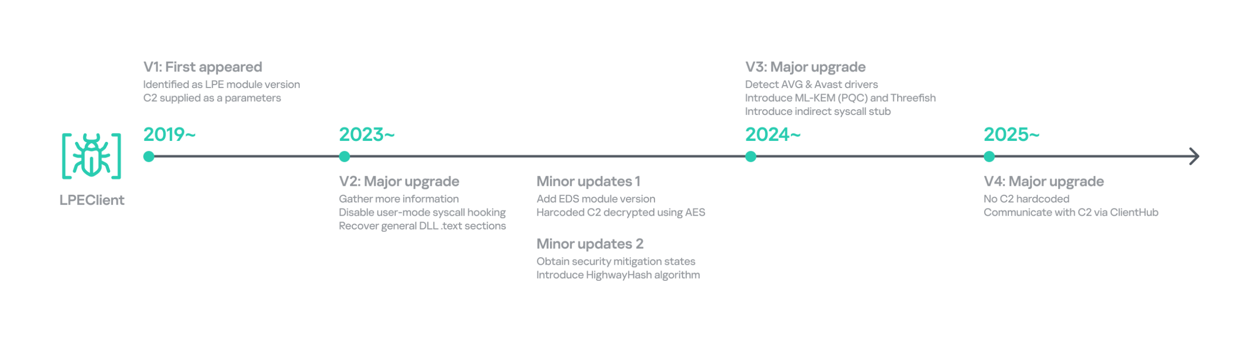 lazarus-operation7 Timeline of LPEClient