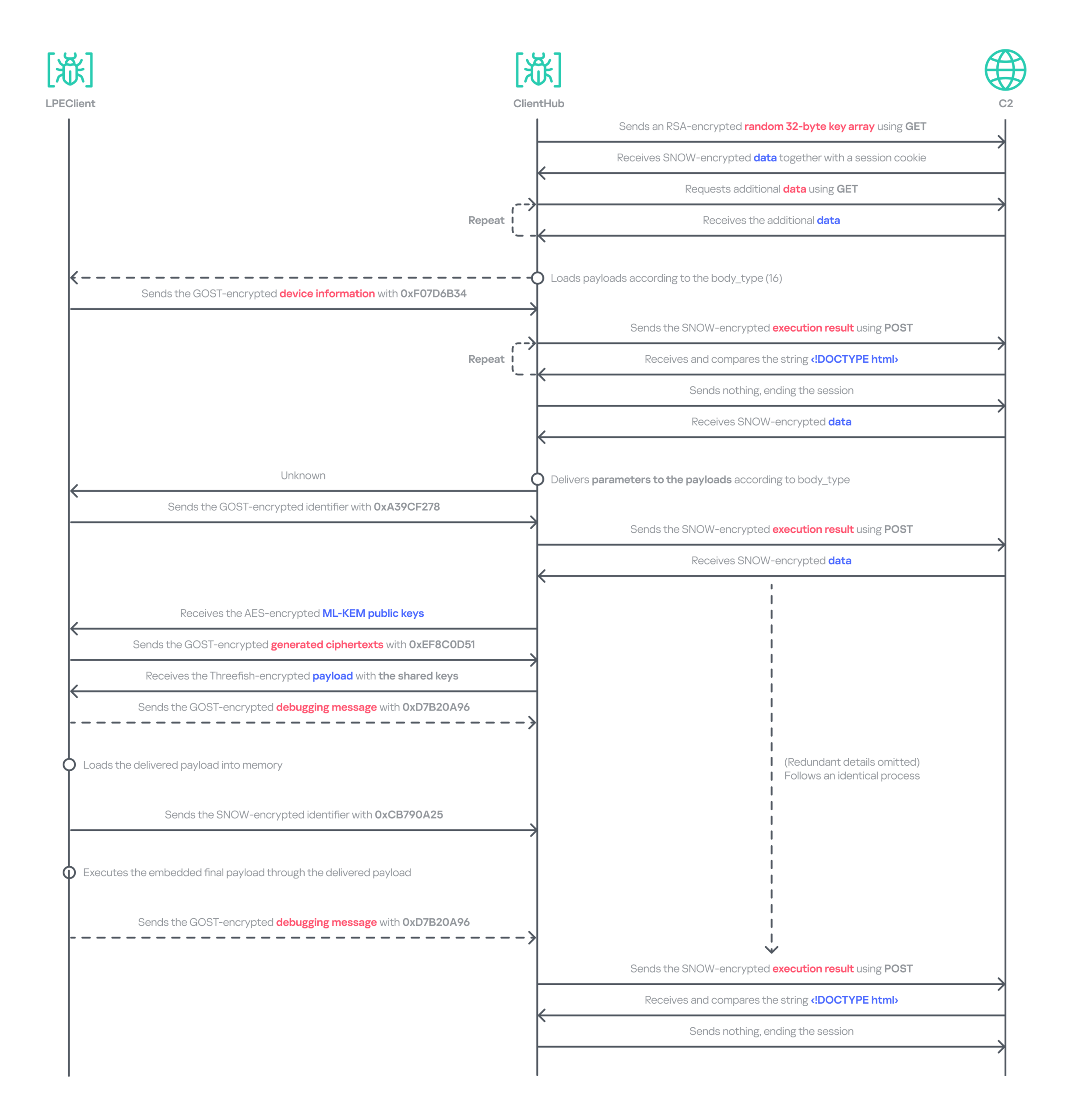 lazarus-operation8 Data relay flow between LPEClient and C2 via ClientHub