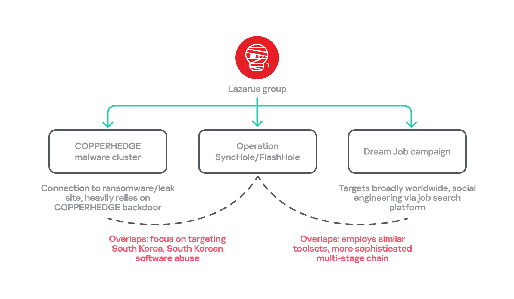 lazarus-operation11 Overlaps between the recent attacks by Lazarus Group