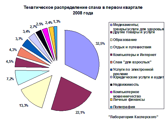 Спам процентами. Тематики спама. Согласно статистике, спамом в настоящее время является:. Статистика спама в интернете. Спам графики.