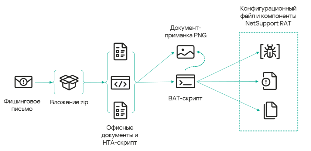 Цепочка заражения