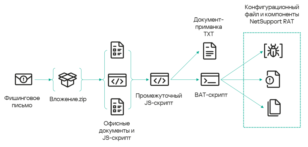 Цепочка заражения