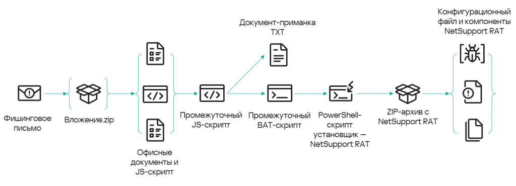 Цепочка заражения