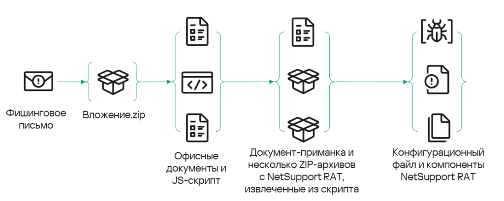 Цепочка заражения