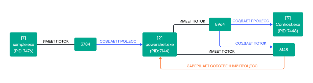 Вредоносные процессы