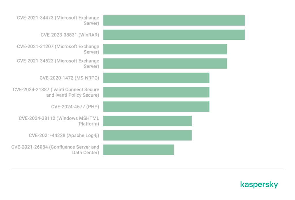 TOP 10 уязвимостей, эксплуатируемых в APT-атаках, Q3 2024