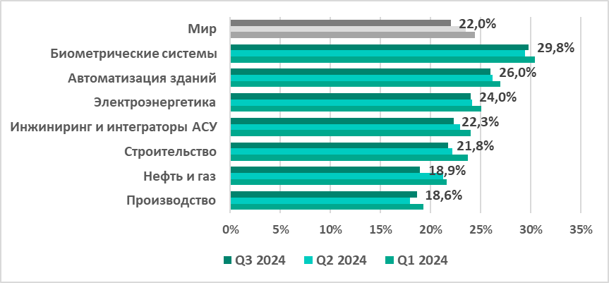 Доля компьютеров АСУ, на которых были заблокированы вредоносные объекты, в отдельных отраслях