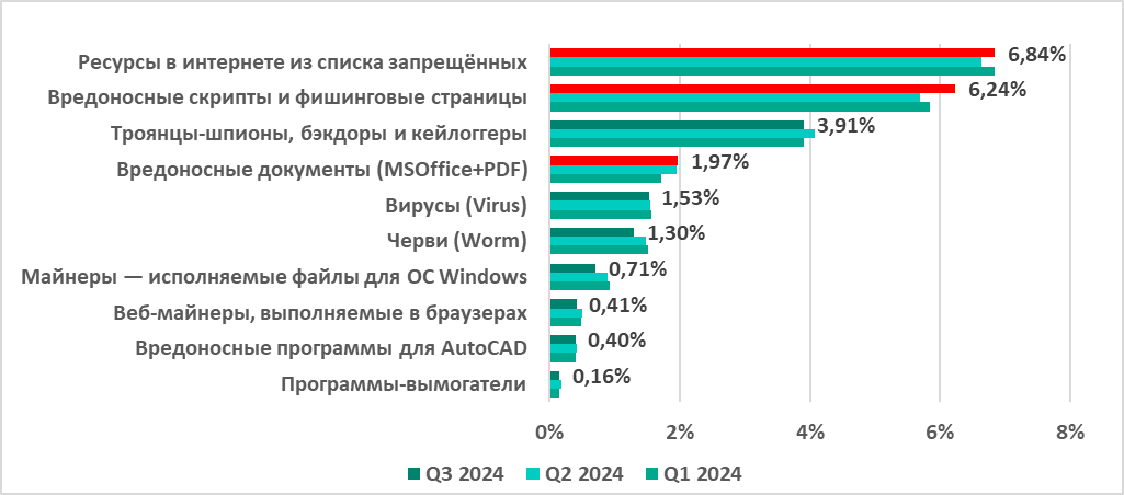 Доля компьютеров АСУ, на которых была предотвращена активность вредоносных объектов