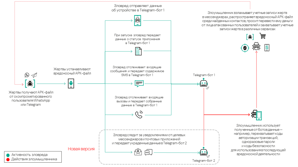 Схема вредоносной кампании Tria