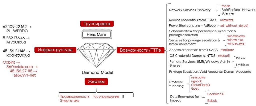 Анализ техник и инструментария группировки Head Mare