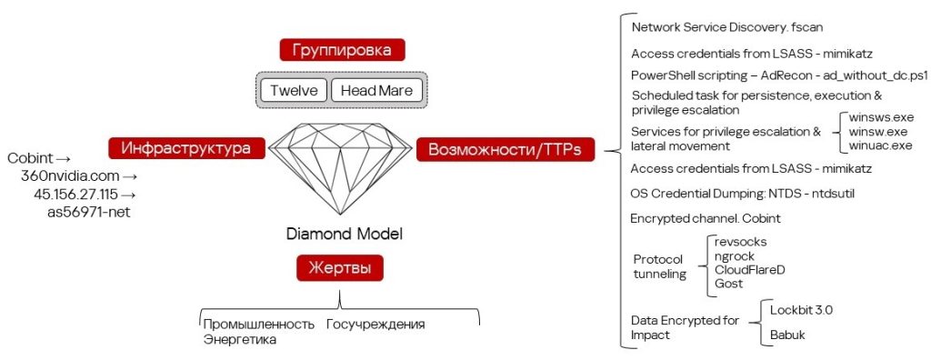 Совпадения в TTP, инструментарии и инфраструктуре Head Mare и Twelve