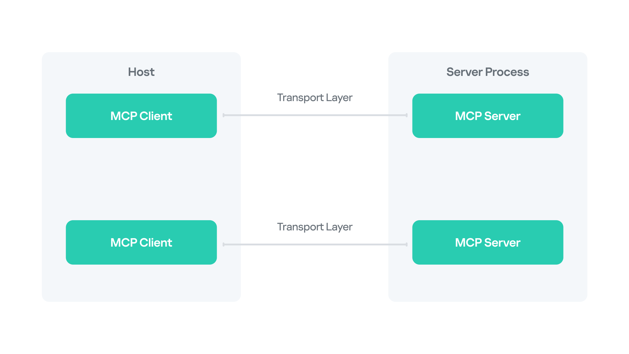 Транспортный поток MCP между хостом, клиентом и сервером