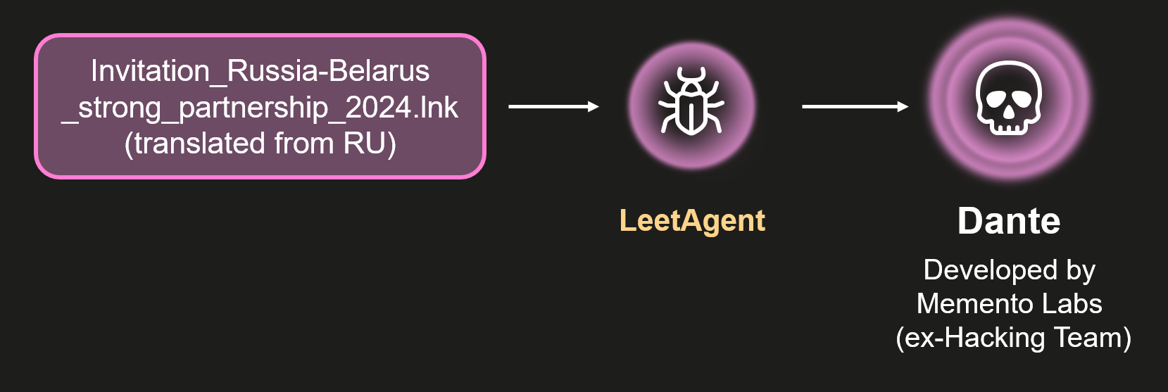 Связь между LeetAgent и коммерческим шпионским ПО Dante