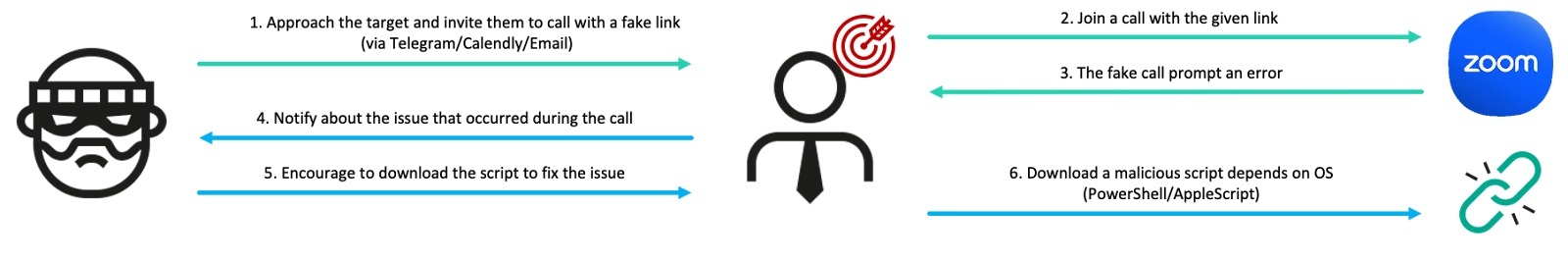 Цепочка атаки в рамках кампании GhostCall