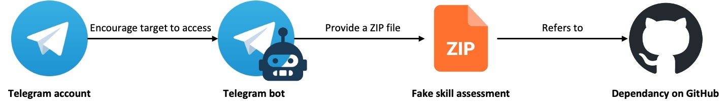 Цепочка атаки в рамках кампании GhostHire