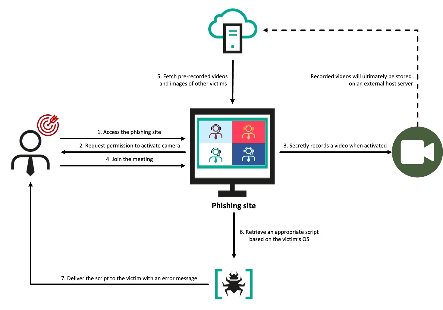 Схема поведения фишингового сайта
