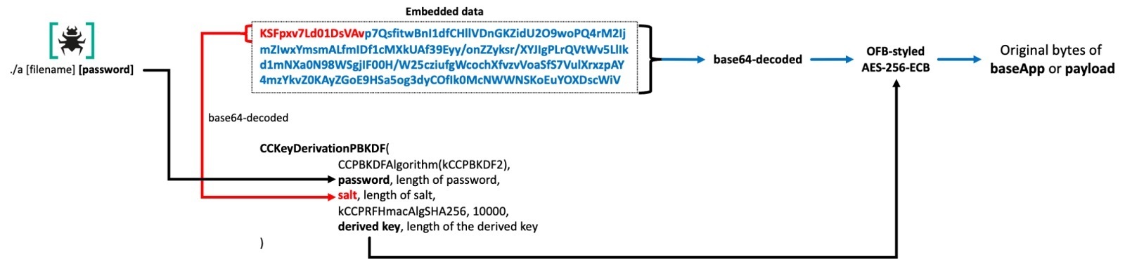Расшифровка базового приложения и полезной нагрузки