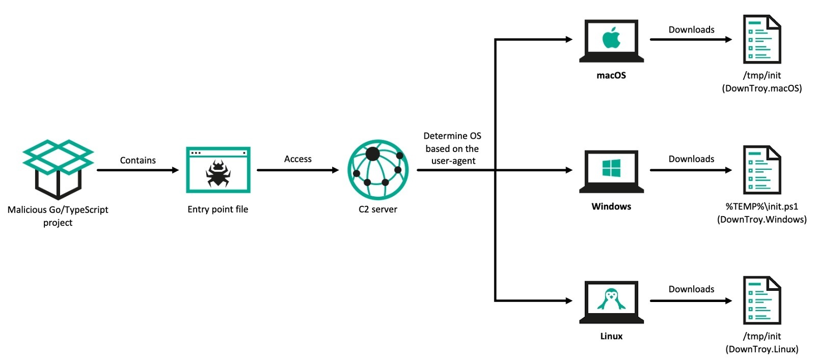 Процесс доставки DownTroy