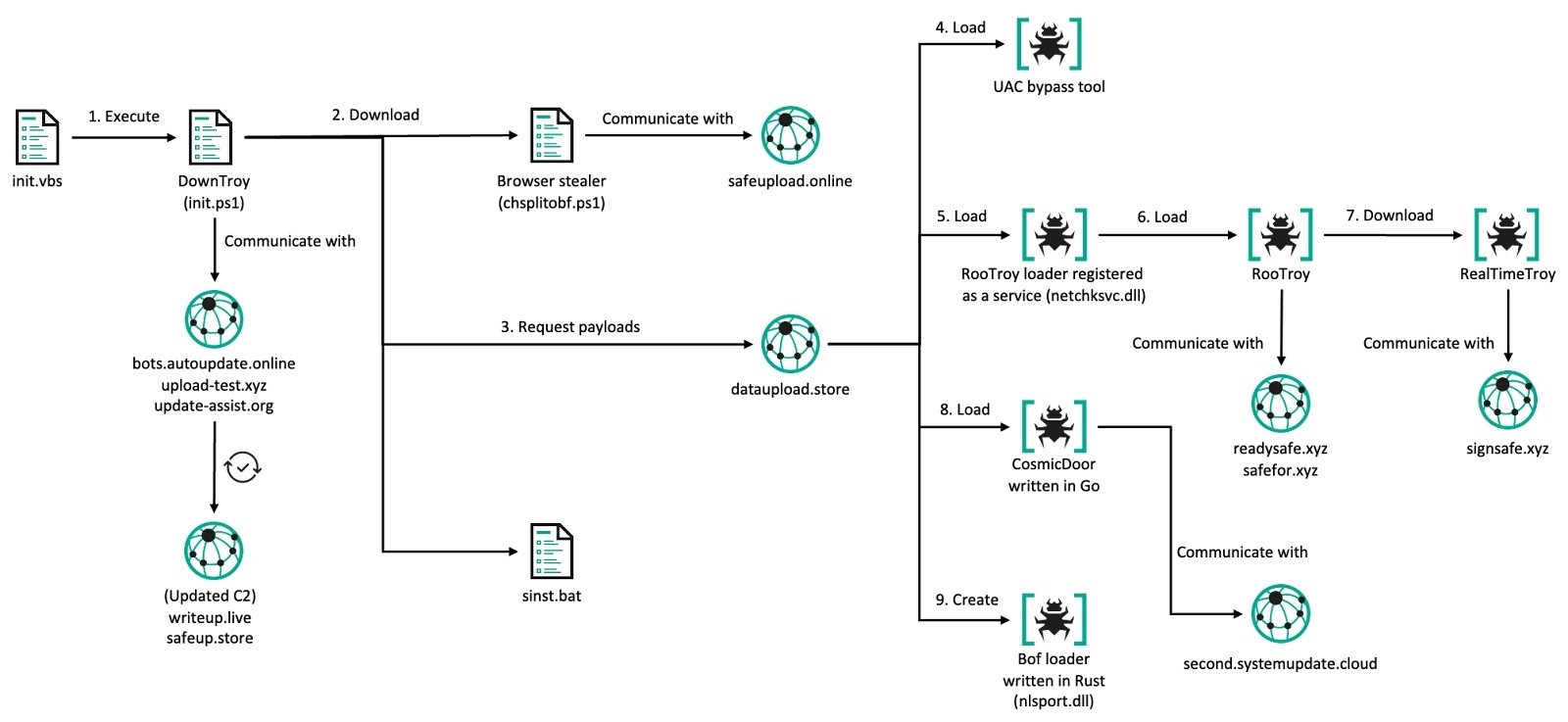 Общая схема цепочки заражения в Windows