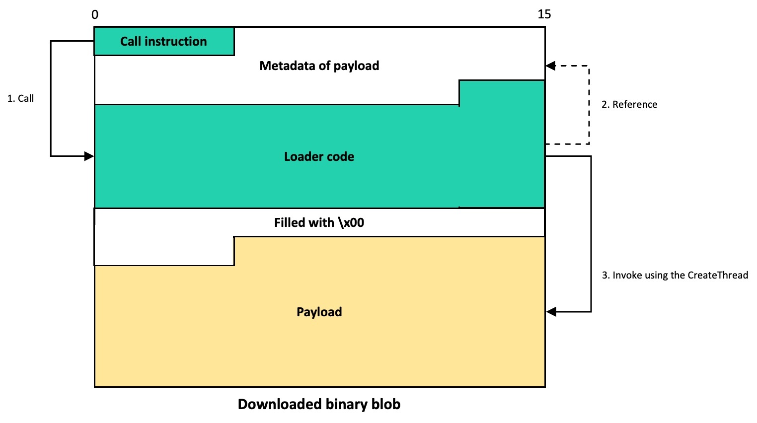 Структура бинарного блока