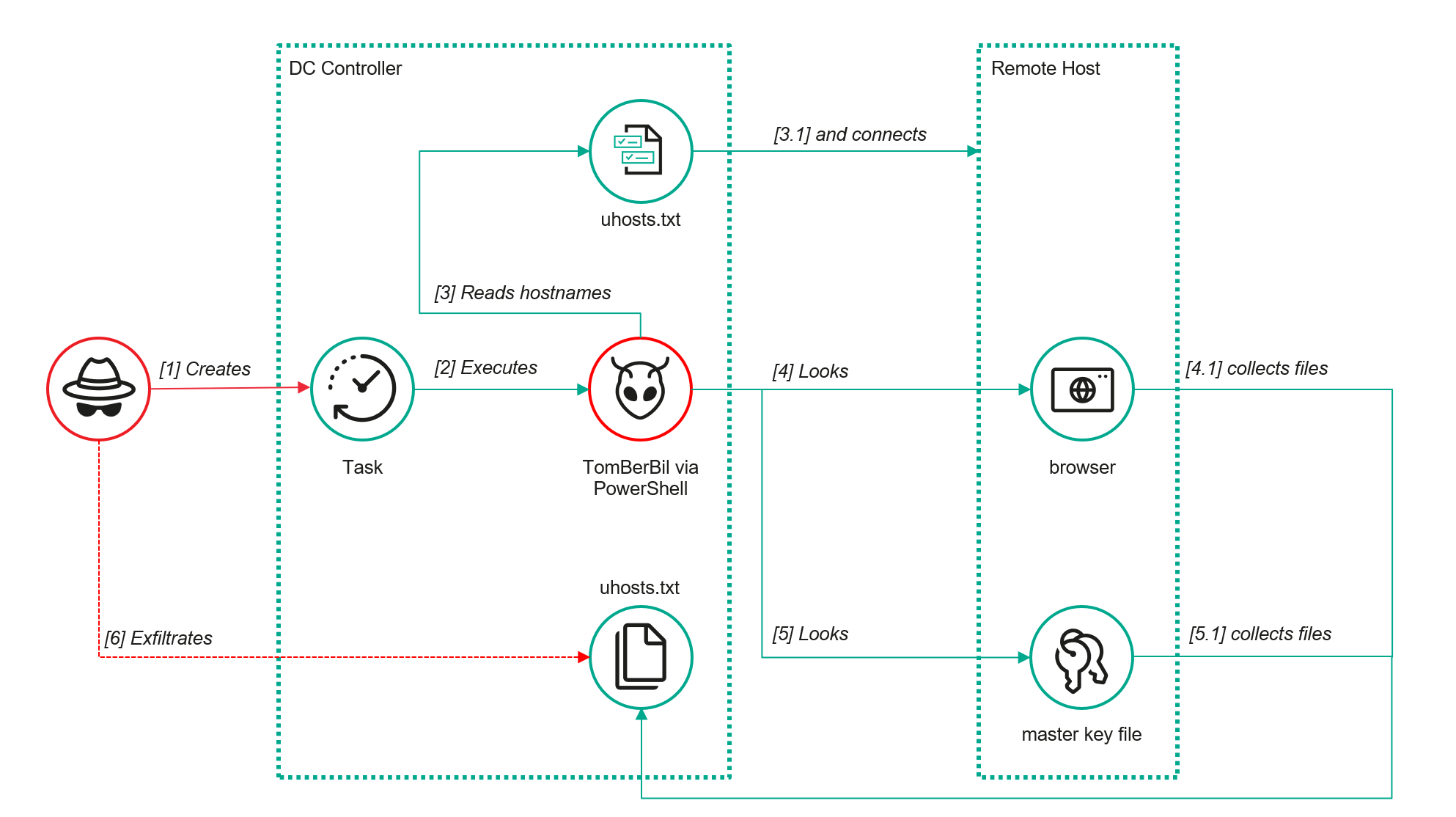 Схема работы TomBerBil на PowerShell