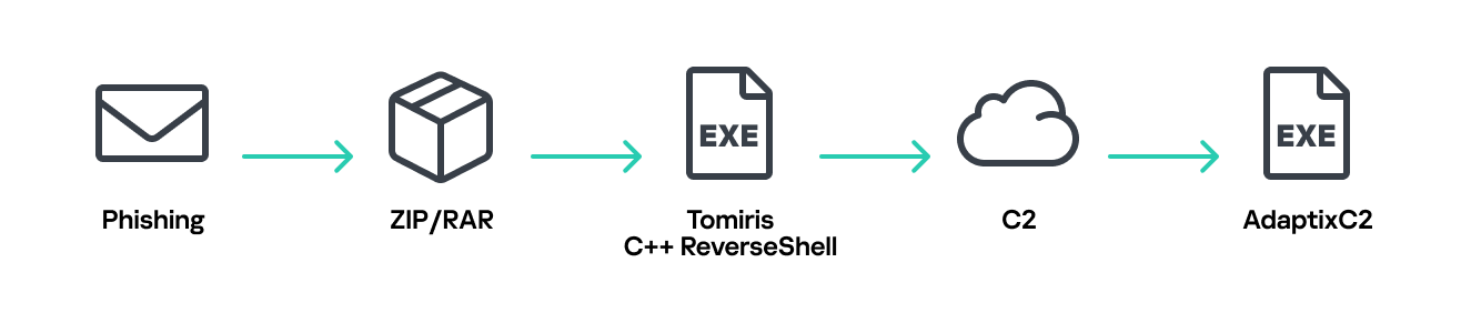 Схема заражения Tomiris C/C++ ReverseShell