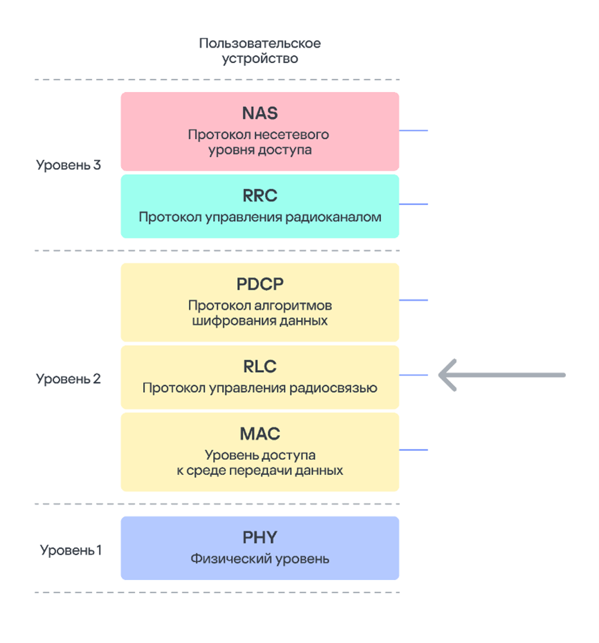 Стек протоколов 3G