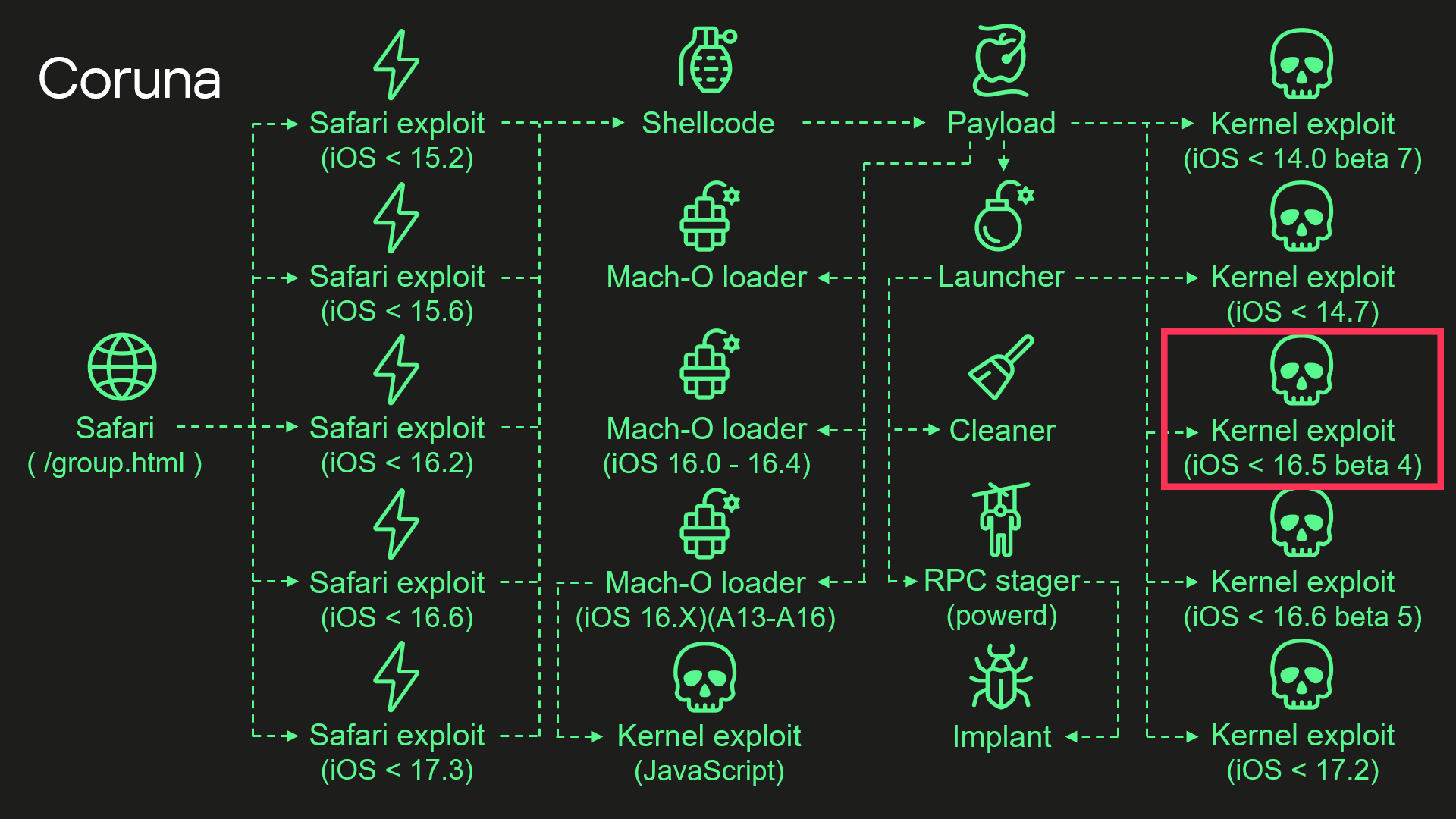 Цепочка атаки Coruna (упрощенная)
