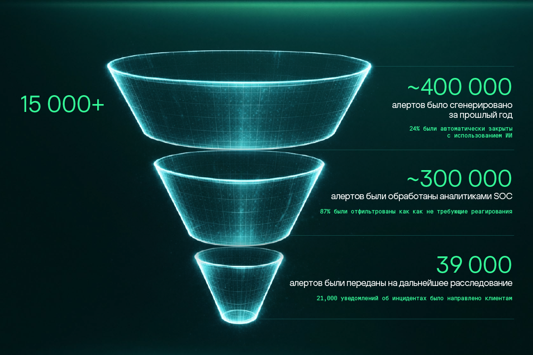 Статистика телеметрии MDR, 2025 г.