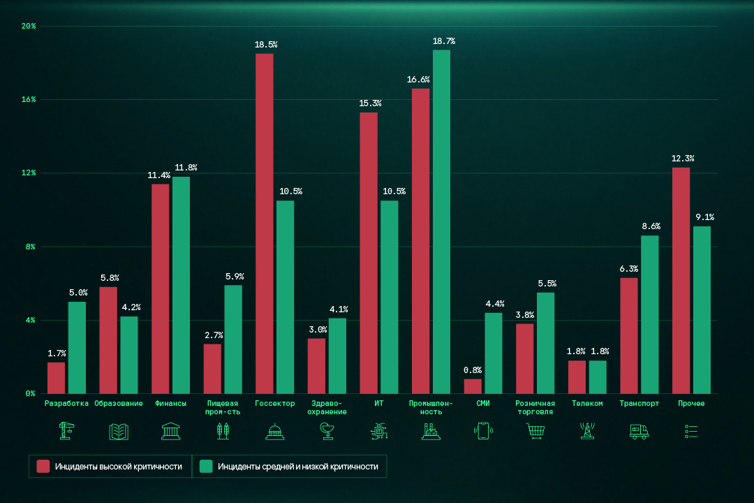 Распределение всех инцидентов по отраслям, 2025 г.