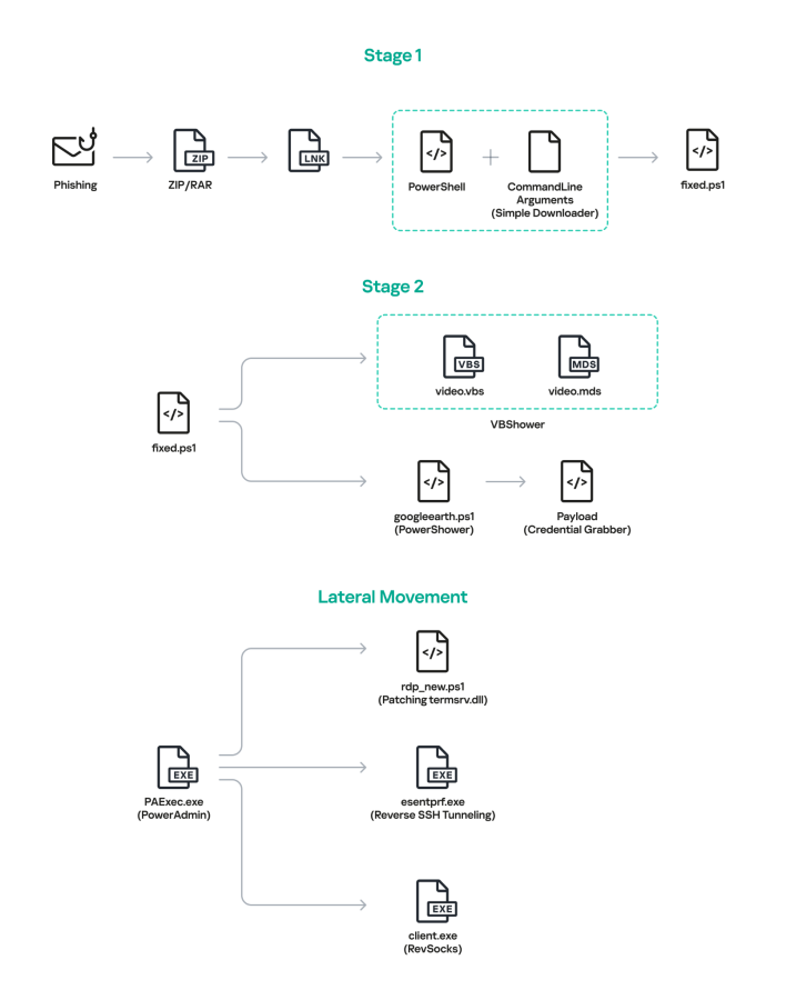 How malware works (Source : Cloud Atlas).