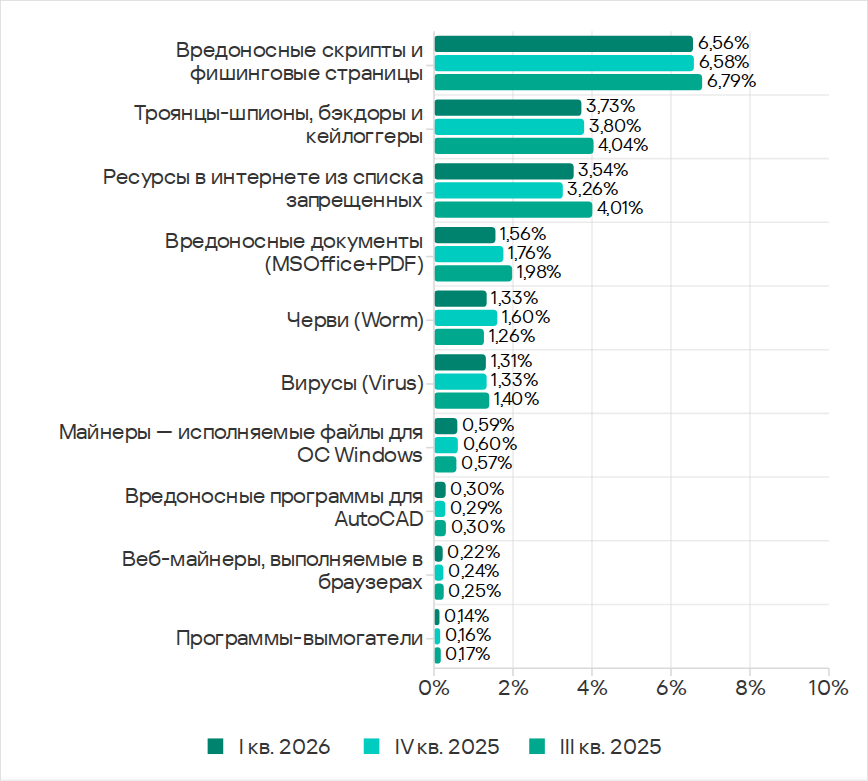 Доля компьютеров АСУ, на которых была предотвращена активность вредоносных объектов различных категорий